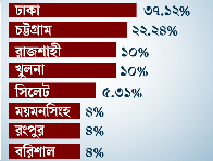 বেড়েছে হত্যাকাণ্ড,উদ্বেগে আইন-শৃঙ্খলা পরিস্থিতি