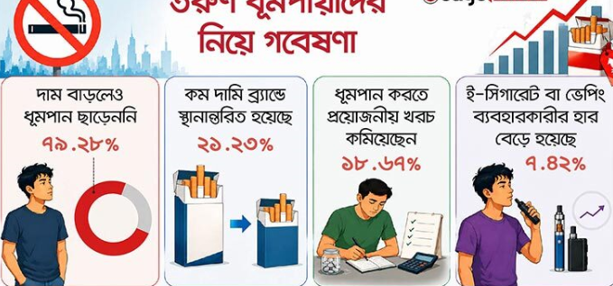 সস্তা সিগারেট ও ভেপে ঝুঁকছে তরুণরা