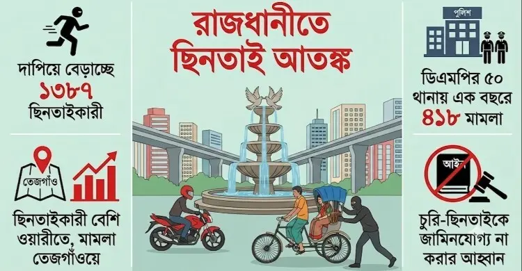 রাজধানীতে বাড়ছে ছিনতাইয়ের দৌরাত্ম্য