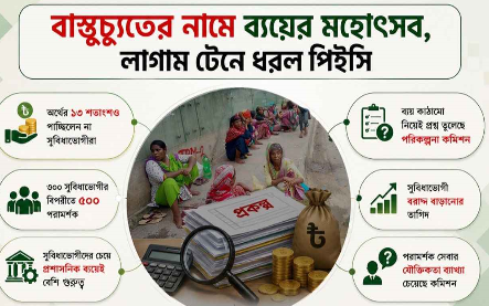 ৬১ কোটির প্রকল্প ফেরত পরিকল্পনা কমিশনের