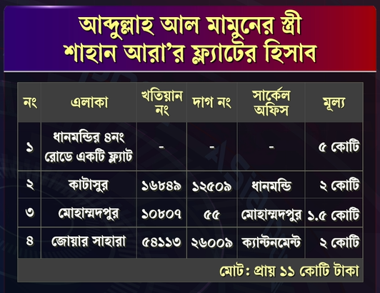 পাসপোর্টের  মামুনের ১৪ ফ্ল্যাট, সম্পদ ৫০ কোটি